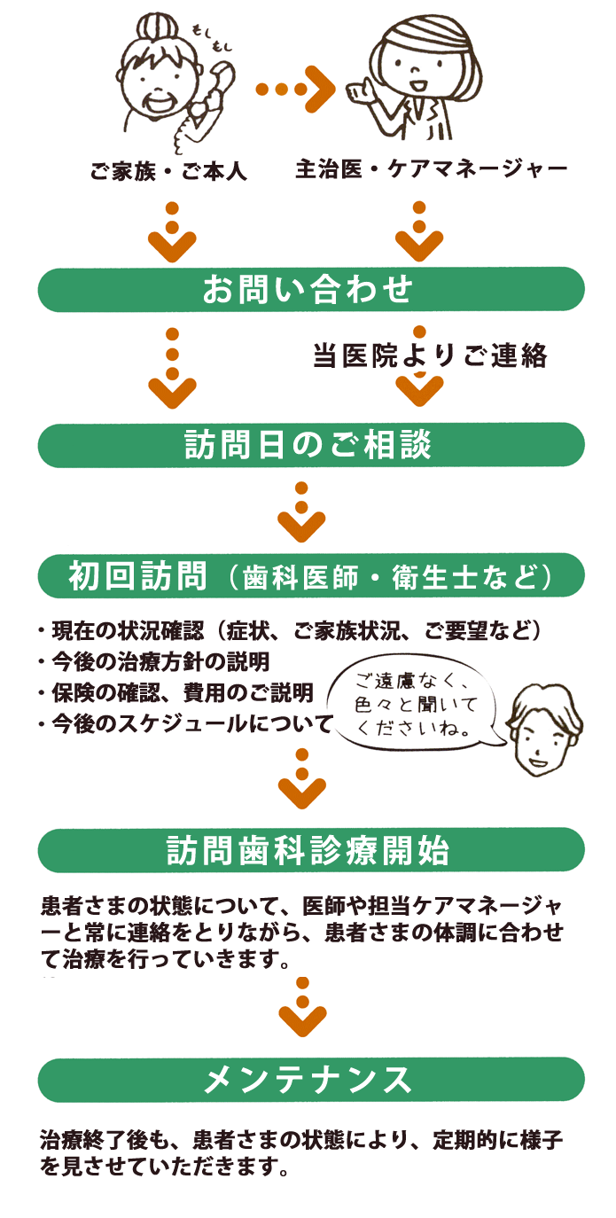 訪問歯科診療の流れ